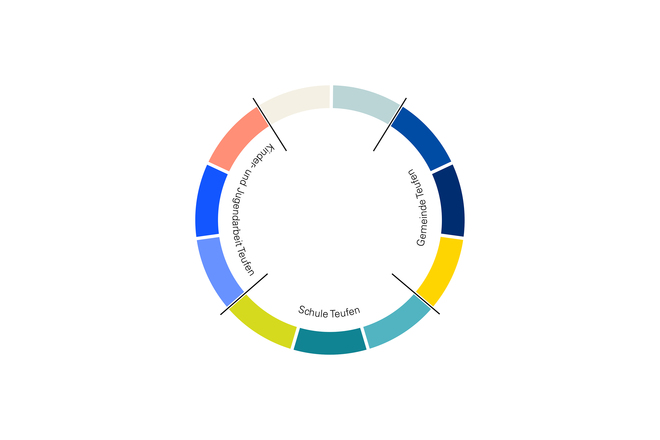 FORB Teufen Farben FORB Teufen Farben